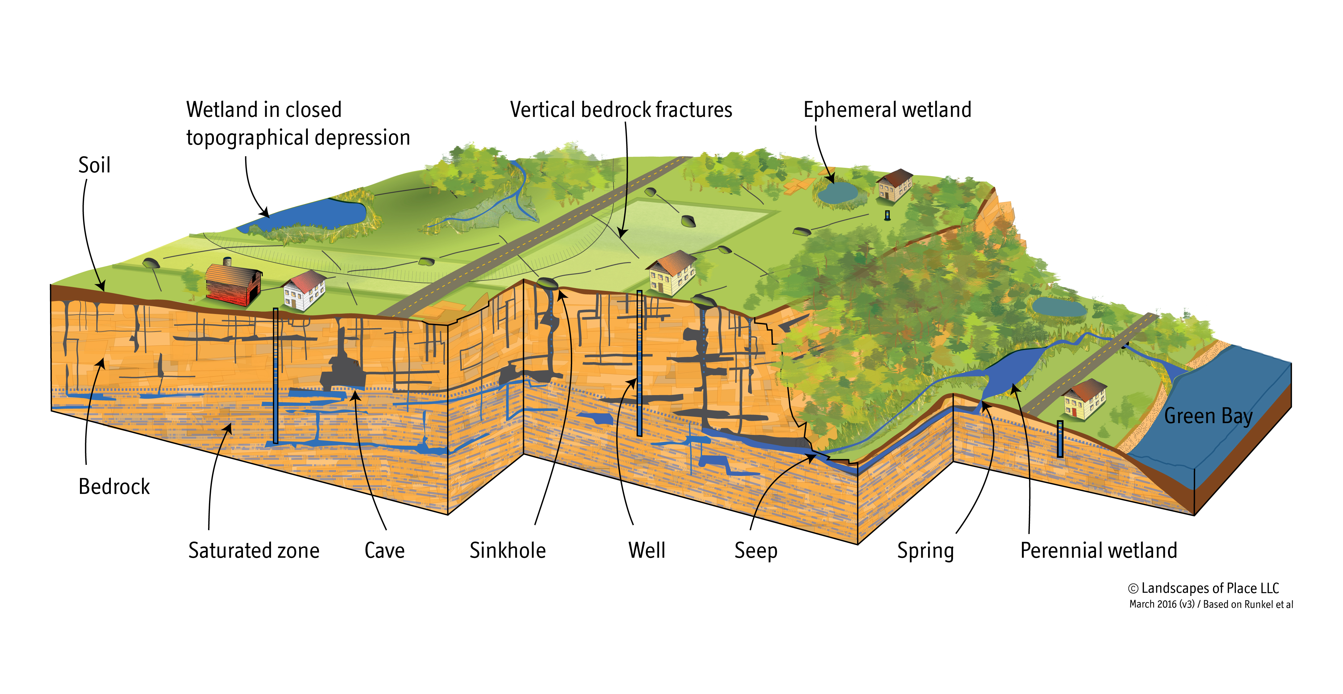  features of karst topography
